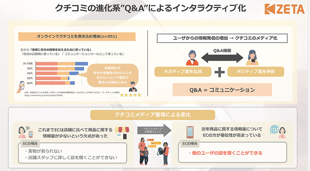 双方向なコミュニケーションが図れるQ&Aは不安の払しょくや購入の後押しにつながる