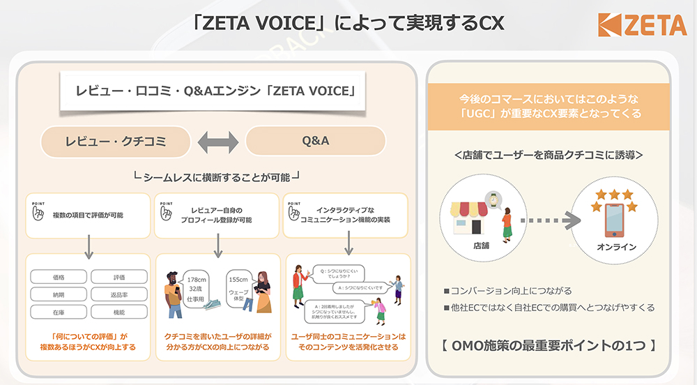 「ZETA VOICE」はユーザーが発信する情報をより有効に活用し、CX向上に役立っている