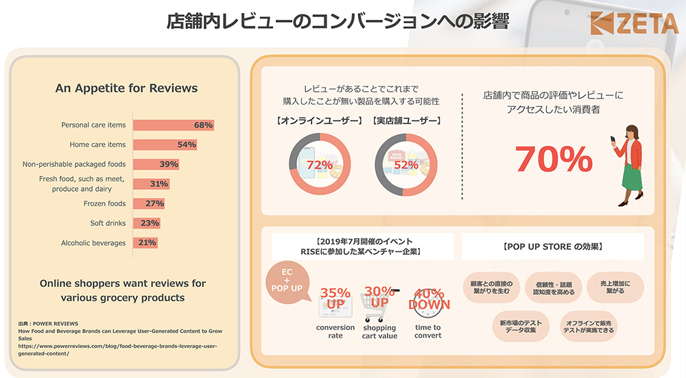 店頭でもネットのクチコミが購買に影響を与えている