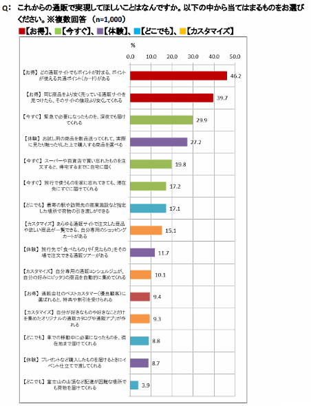 JADMAが実施したこれからの通販に望むことに関する調査