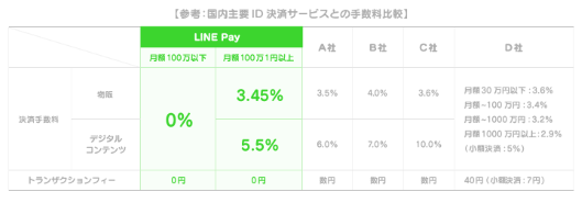 「LINE Pay」の決済手数料