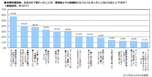 「消費税増税」に関する調査結果