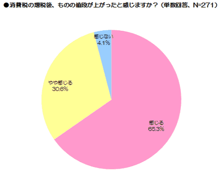 カウネットの「消費税増税」に関する調査