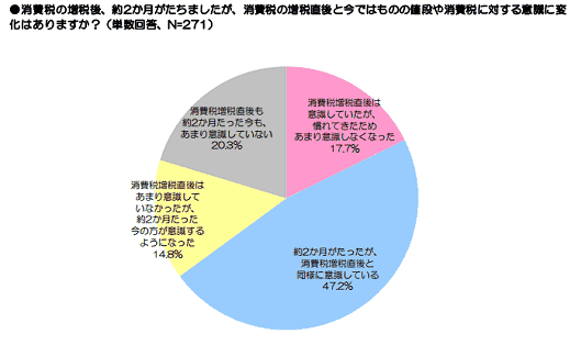 カウネットの「消費増税」に関する調査結果