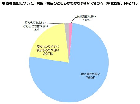 カウネットの「消費増税」に関する調査結果