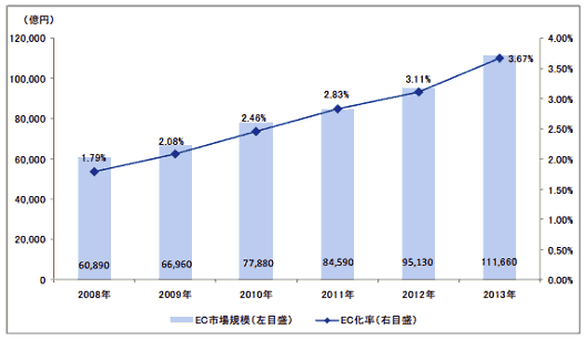 日本のBtoC向けEC市場規模の推移（2008 年～2013 年） 