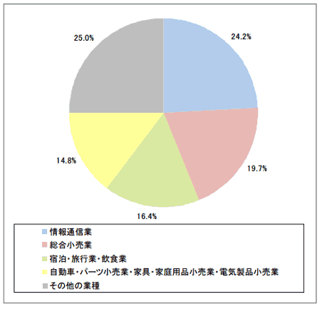 BtoC向けEC市場規模の業種別構成比 