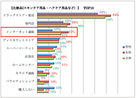 Ryo-MAが実施した「ショッピングに関するジャンルごとの消費者動向」調査