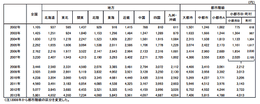 総務省発表の2013年の家計消費状況調査年報