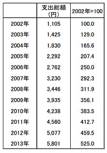 総務省発表の2013年の家計消費状況調査年報