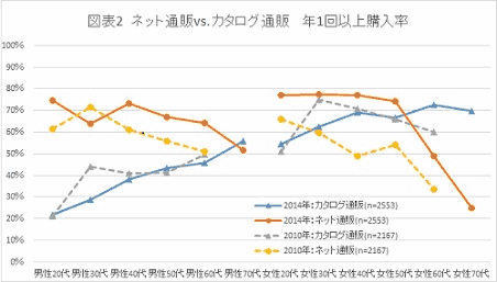 日本能率協会総合研究所（JMAR）が実施した「通販利用者構造調査2014」