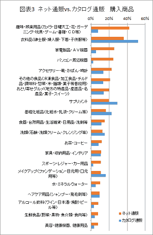 日本能率協会総合研究所（JMAR）が実施した「通販利用者構造調査2014」