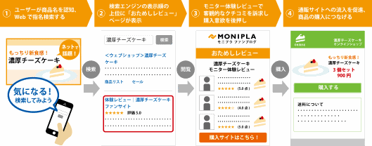 アライドアーキテクツが提供するブログマーケティング支援プラットフォーム「モニプラ ファンブログ」の新機能のサービス内容