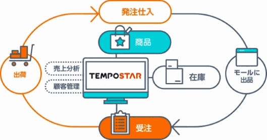 テコラスが提供する「TEMPOSTAR（テンポスター）」の仕組み