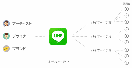 「LINE Collection」の仕組み