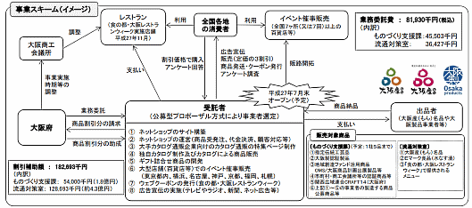 大阪府の消費喚起大阪名物商品販売業務