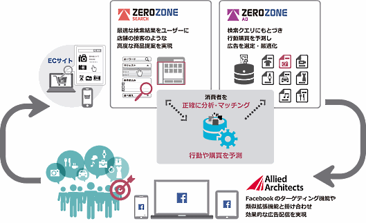 ゼロスタートとアライドアーキテクツが連携し、Facebook広告配信のソリューションを提供