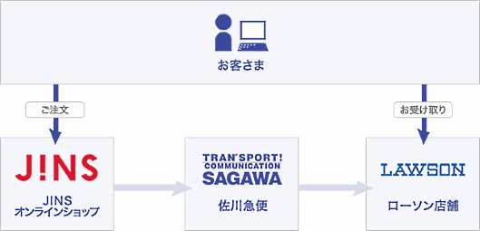 Jins 全国のローソンで商品を受け取とれる コンビニ受取サービス を7 27開始 ネットショップ担当者フォーラム