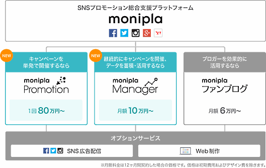 アライドアーキテクツはマーケティング支援プラットフォーム「モニプラ」を刷新