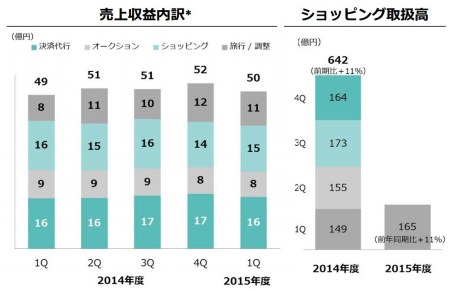 Denaの4 6月期ショッピング取扱高は10 7増 の165億円 ネットショップ担当者フォーラム