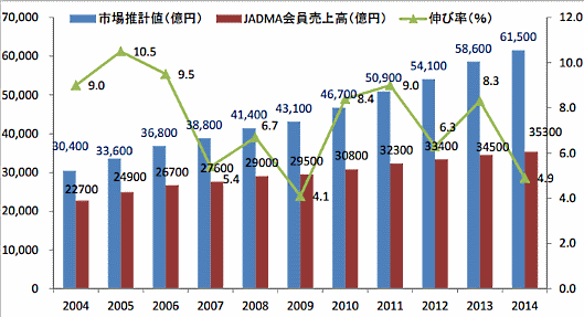 日本通信販売協会（JADMA）が実施した市場調査では6兆円を突破