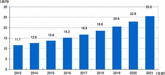野村総合研究所によると、ネット通販が20兆円市場に拡大するのは2019年度。ネット広告市場は2016年度に1兆円超え