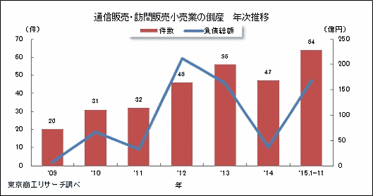 ネット通販市場は拡大も倒産する企業が増加? 円安、価格競争、競争激化が原因、東京商工リサーチ