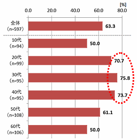 公益社団法人日本通信販売協会（JADMA）が実施した家電購入時におけるショールーミング経験率などの調査①