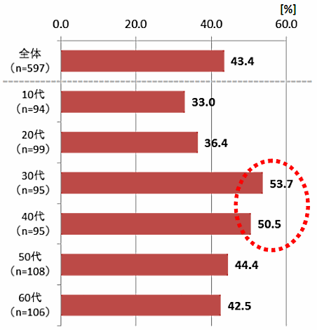 公益社団法人日本通信販売協会（JADMA）が実施した家電購入時におけるショールーミング経験率などの調査③