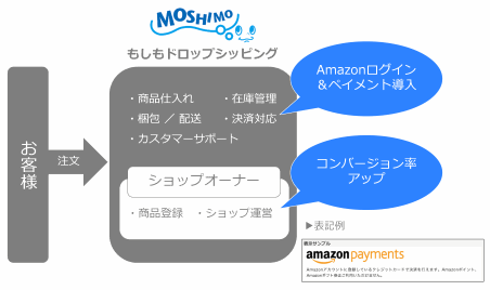 「もしもドロップシッピング」が「Amazonログイン&ペイメント」を搭載