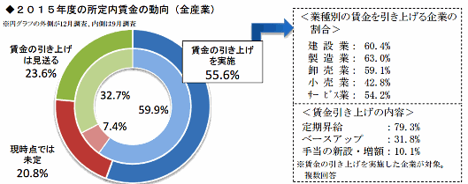 約4割の小売業者が賃上げを2015年度に実施……中小企業の賃金引き上げ状況は?