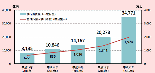 訪日外国人の消費が3.4兆円に やっぱり中国人の“爆買い”がけん引役① 旅行消費額と訪日外国人旅行者の推移