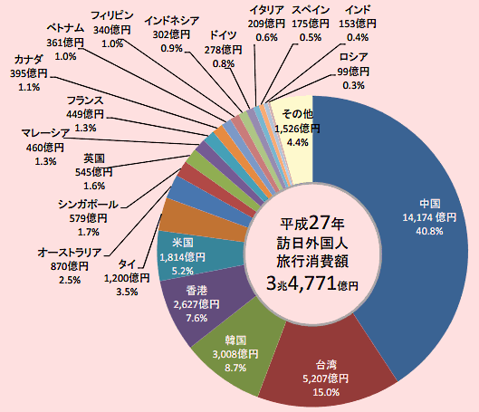 訪日外国人の消費が3.4兆円に やっぱり中国人の“爆買い”がけん引役② 国籍・地域別の訪日外国人旅行消費額と構成比