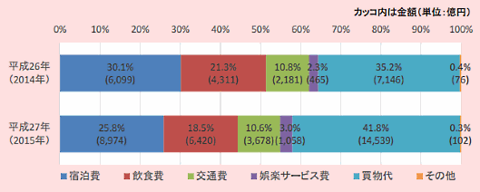 訪日外国人の消費が3.4兆円に やっぱり中国人の“爆買い”がけん引役③ 旅行消費額の費目別構成比