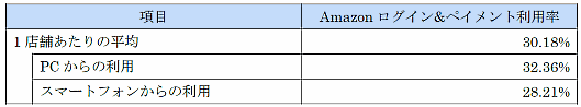 「Amazon ログイン&ペイメント」導入店は「新規会員増」「受注増」などで大きな成果 フューチャーショップ調べ①