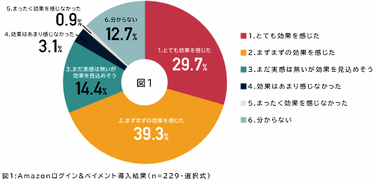 「Amazon ログイン&ペイメント」導入店は「新規会員増」「受注増」などで大きな成果 フューチャーショップ調べ④