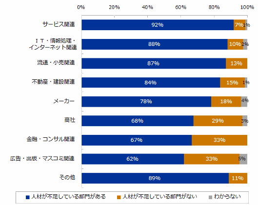 流通・小売業界も「人材が足りない」、企業の87%が「人材不足」を実感 エン・ジャパン調査①