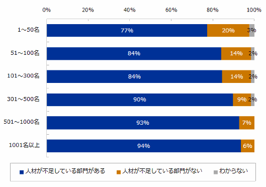 流通・小売業界も「人材が足りない」、企業の87%が「人材不足」を実感 エン・ジャパン調査②