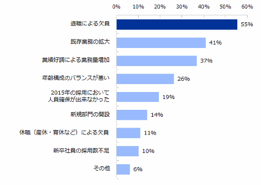 流通・小売業界も「人材が足りない」、企業の87%が「人材不足」を実感 エン・ジャパン調査③