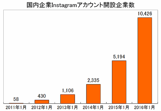 インスタグラムのビジネス利用が1万社超え、毎年2倍のハイペースで利用急増、ユーザーローカル調査