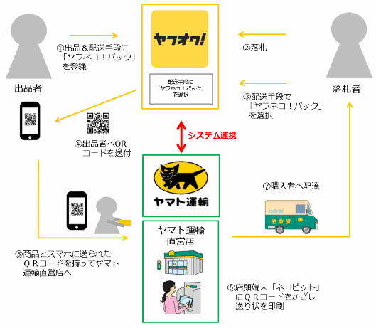 ＜本文＞ ヤフーとヤマト運輸は2月1日、「ヤフオク!」で、ヤマト運輸の「宅急便」「宅急便コンパクト」「ネコポス」を安価で利用できる新しい配送サービス「ヤフネコ!パック」の提供を開始②