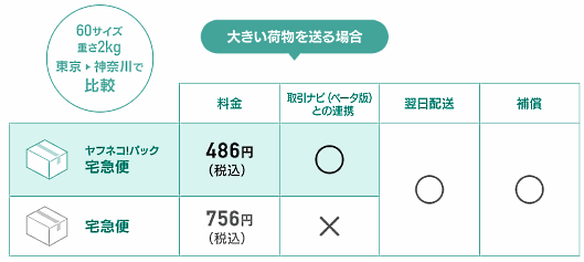 ヤフーとヤマト運輸は2月1日、「ヤフオク!」で、ヤマト運輸の「宅急便」「宅急便コンパクト」「ネコポス」を安価で利用できる新しい配送サービス「ヤフネコ!パック」の提供を開始