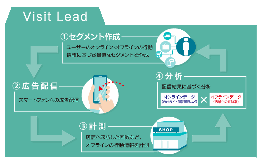 サイバーエージェント、実店舗への来訪を促す広告配信サービス「Visit Lead」を提供①