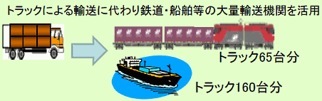 人手不足の物流業界を政府が支援、効率的な物流の実現をめざして法改正案「改正物流総合効率化法案（流通業務の総合化及び効率化の促進に関する法律の一部を改正する法律案）」を閣議決定①