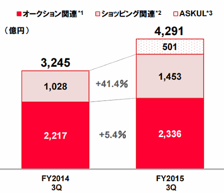 ヤフーのショッピング取扱高(3Q)は41%増の1453億円、4～12月期累計では3614億円②