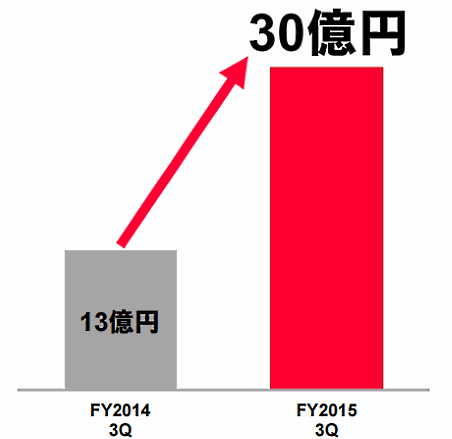 ヤフーのショッピング取扱高(3Q)は41%増の1453億円、4～12月期累計では3614億円③