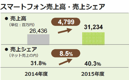 千趣会のスマホ売上は312億円、EC売上全体の約4割占める