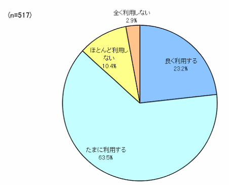 中国人ママの6割が越境ECを「たまに利用する」。関心のある育児商品は「スキンケア」。リクルートライフスタイルの調査