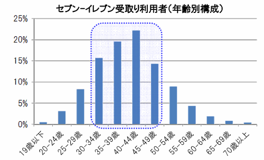 ニッセンの通販商品、「セブン-イレブン」店頭受取の利用率は20%前後で推移