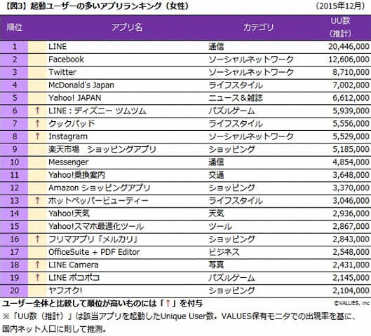 起動ユーザーの多いアプリランキング　女性